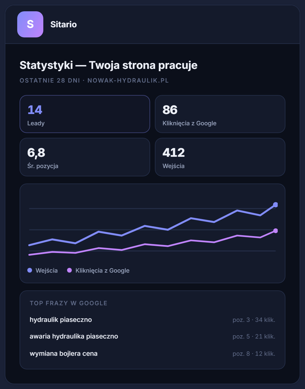 The Statistics tab in the Sitario dashboard — clicks, search phrases and rankings from the last 28 days