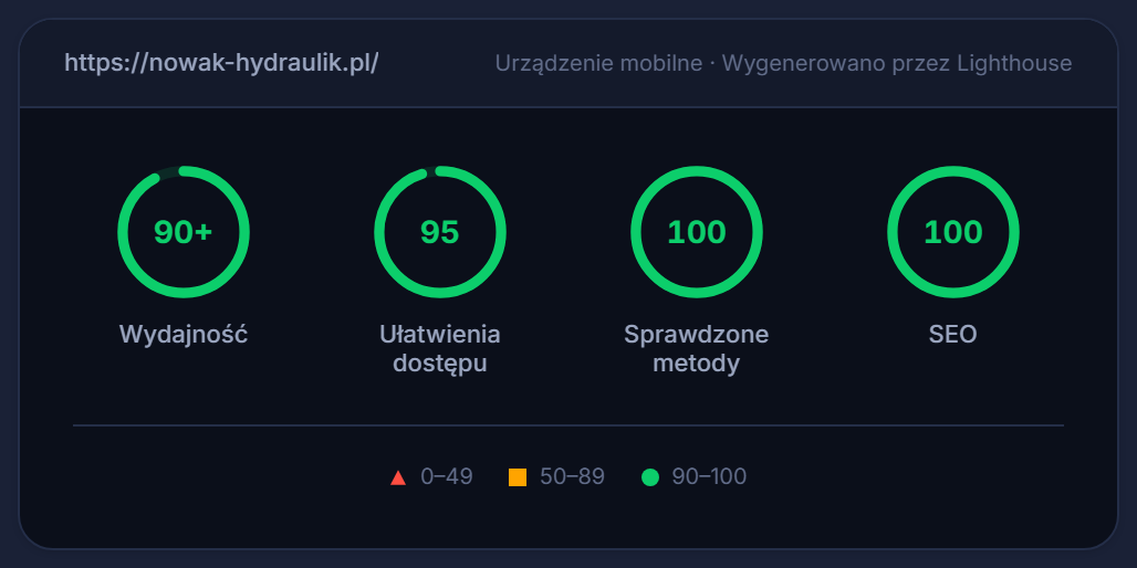 Google PageSpeed Insights result for a Sitario site
